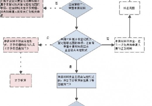 企業(yè)變更登記辦事流程圖