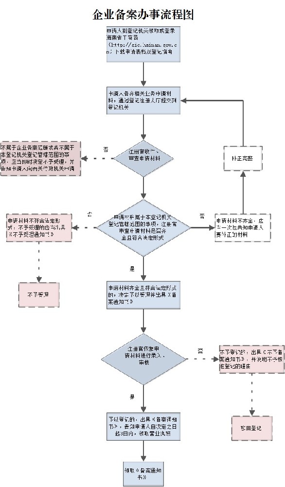 企業(yè)備案辦事流程圖.jpg